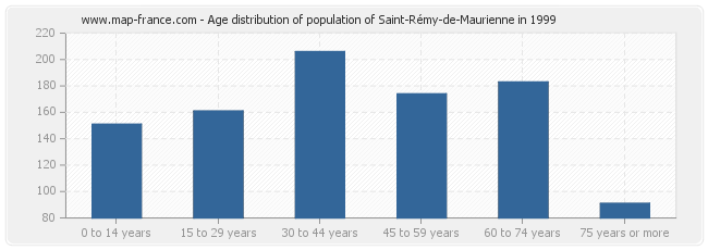 Age distribution of population of Saint-Rémy-de-Maurienne in 1999