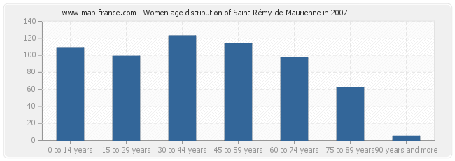 Women age distribution of Saint-Rémy-de-Maurienne in 2007