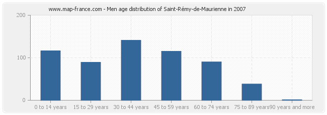 Men age distribution of Saint-Rémy-de-Maurienne in 2007