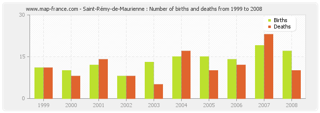 Saint-Rémy-de-Maurienne : Number of births and deaths from 1999 to 2008