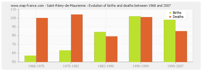 Saint-Rémy-de-Maurienne : Evolution of births and deaths between 1968 and 2007