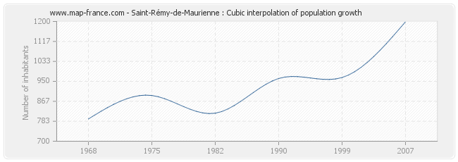 Saint-Rémy-de-Maurienne : Cubic interpolation of population growth