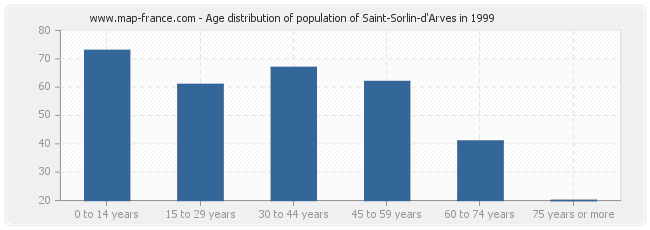 Age distribution of population of Saint-Sorlin-d'Arves in 1999