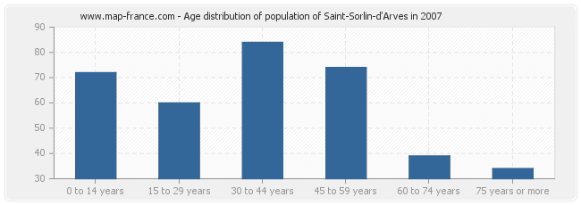 Age distribution of population of Saint-Sorlin-d'Arves in 2007