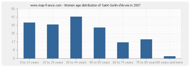 Women age distribution of Saint-Sorlin-d'Arves in 2007
