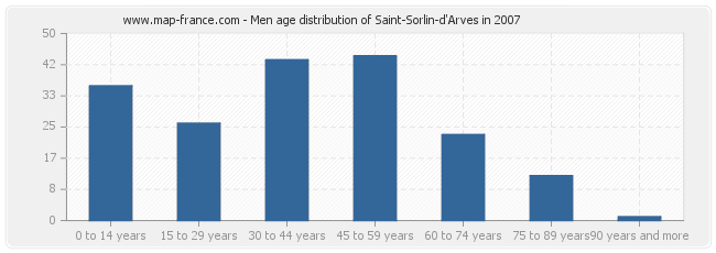 Men age distribution of Saint-Sorlin-d'Arves in 2007