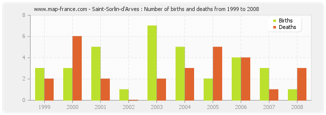 Saint-Sorlin-d'Arves : Number of births and deaths from 1999 to 2008