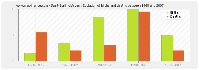 Saint-Sorlin-d'Arves : Evolution of births and deaths between 1968 and 2007