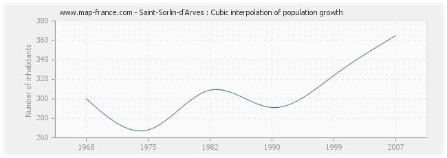 Saint-Sorlin-d'Arves : Cubic interpolation of population growth