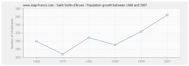 Population Saint-Sorlin-d'Arves