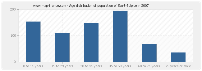 Age distribution of population of Saint-Sulpice in 2007