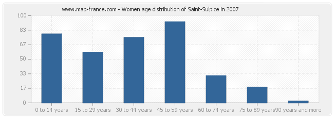 Women age distribution of Saint-Sulpice in 2007