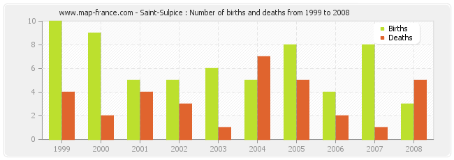 Saint-Sulpice : Number of births and deaths from 1999 to 2008