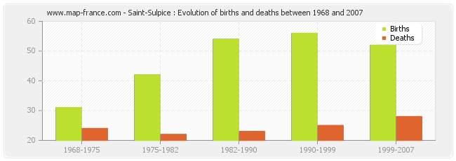 Saint-Sulpice : Evolution of births and deaths between 1968 and 2007