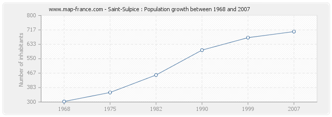 Population Saint-Sulpice