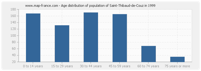 Age distribution of population of Saint-Thibaud-de-Couz in 1999