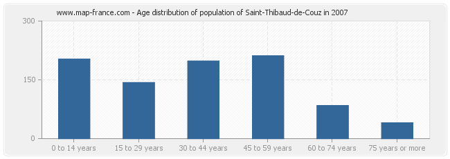 Age distribution of population of Saint-Thibaud-de-Couz in 2007
