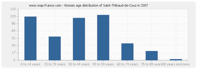 Women age distribution of Saint-Thibaud-de-Couz in 2007
