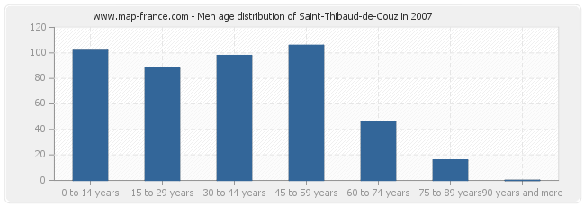 Men age distribution of Saint-Thibaud-de-Couz in 2007