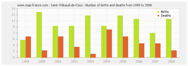 Saint-Thibaud-de-Couz : Number of births and deaths from 1999 to 2008
