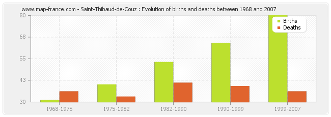 Saint-Thibaud-de-Couz : Evolution of births and deaths between 1968 and 2007