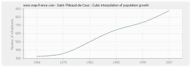 Saint-Thibaud-de-Couz : Cubic interpolation of population growth