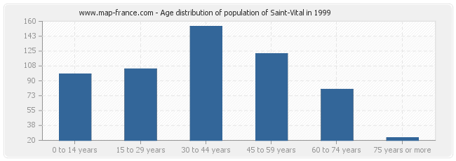 Age distribution of population of Saint-Vital in 1999