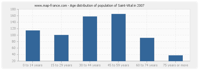 Age distribution of population of Saint-Vital in 2007