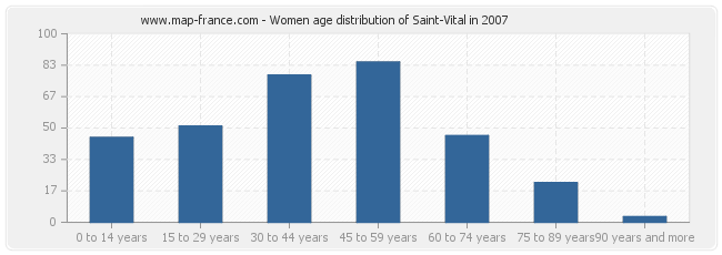 Women age distribution of Saint-Vital in 2007