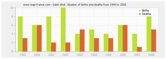 Saint-Vital : Number of births and deaths from 1999 to 2008