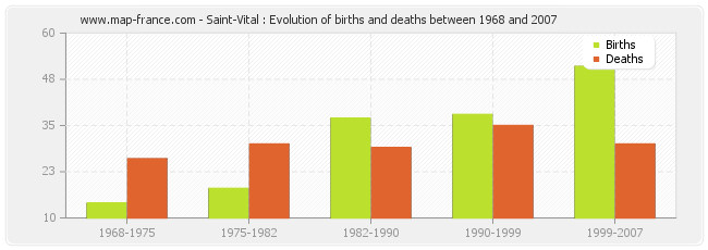 Saint-Vital : Evolution of births and deaths between 1968 and 2007