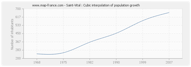 Saint-Vital : Cubic interpolation of population growth