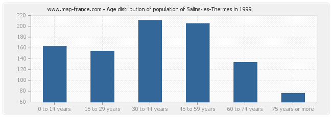 Age distribution of population of Salins-les-Thermes in 1999