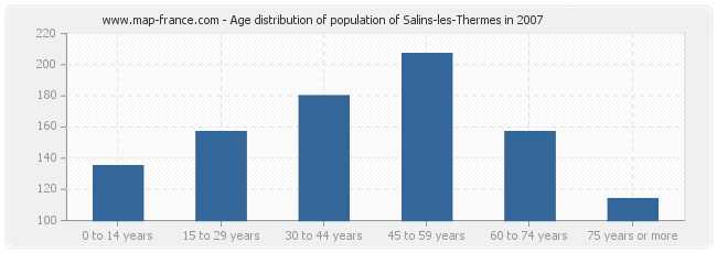 Age distribution of population of Salins-les-Thermes in 2007