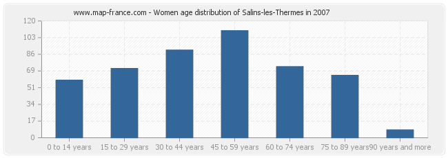 Women age distribution of Salins-les-Thermes in 2007