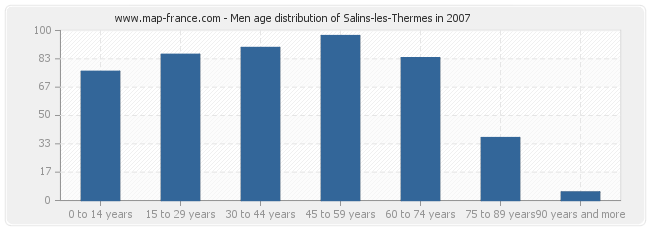 Men age distribution of Salins-les-Thermes in 2007