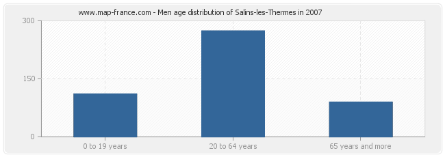Men age distribution of Salins-les-Thermes in 2007