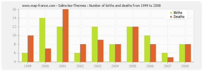 Salins-les-Thermes : Number of births and deaths from 1999 to 2008