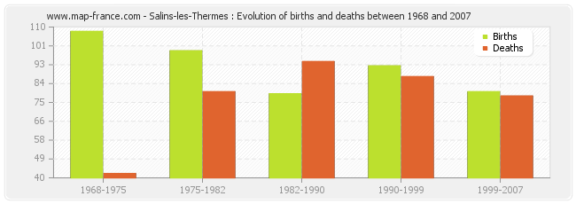 Salins-les-Thermes : Evolution of births and deaths between 1968 and 2007