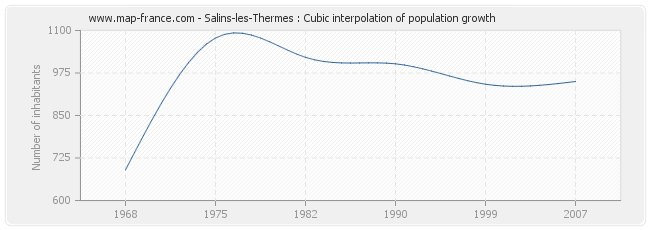 Salins-les-Thermes : Cubic interpolation of population growth