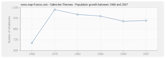 Population Salins-les-Thermes