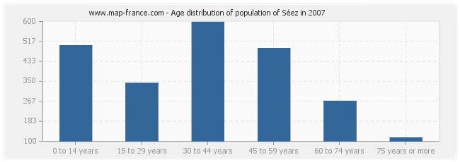 Age distribution of population of Séez in 2007