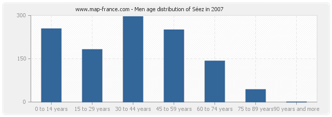 Men age distribution of Séez in 2007