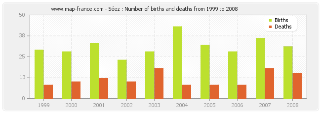Séez : Number of births and deaths from 1999 to 2008