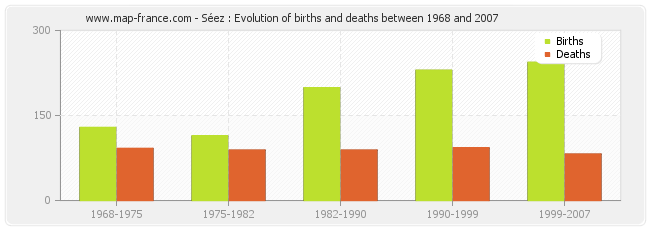 Séez : Evolution of births and deaths between 1968 and 2007