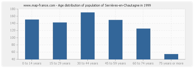 Age distribution of population of Serrières-en-Chautagne in 1999