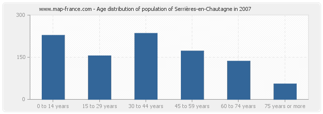 Age distribution of population of Serrières-en-Chautagne in 2007