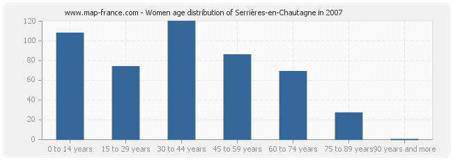 Women age distribution of Serrières-en-Chautagne in 2007