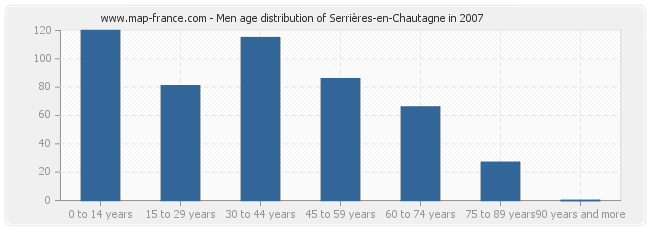 Men age distribution of Serrières-en-Chautagne in 2007