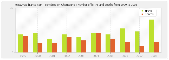 Serrières-en-Chautagne : Number of births and deaths from 1999 to 2008